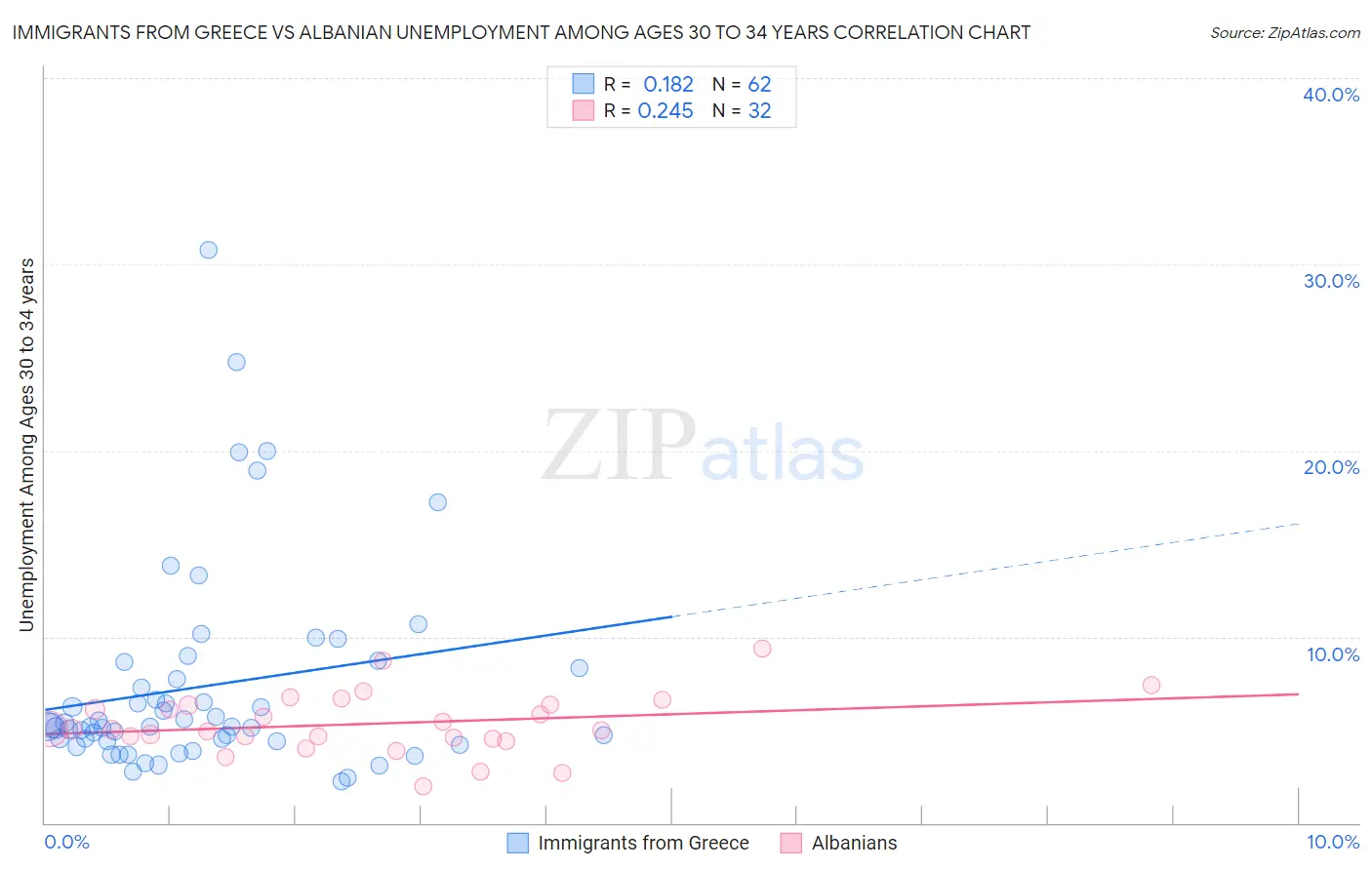 Immigrants from Greece vs Albanian Unemployment Among Ages 30 to 34 years