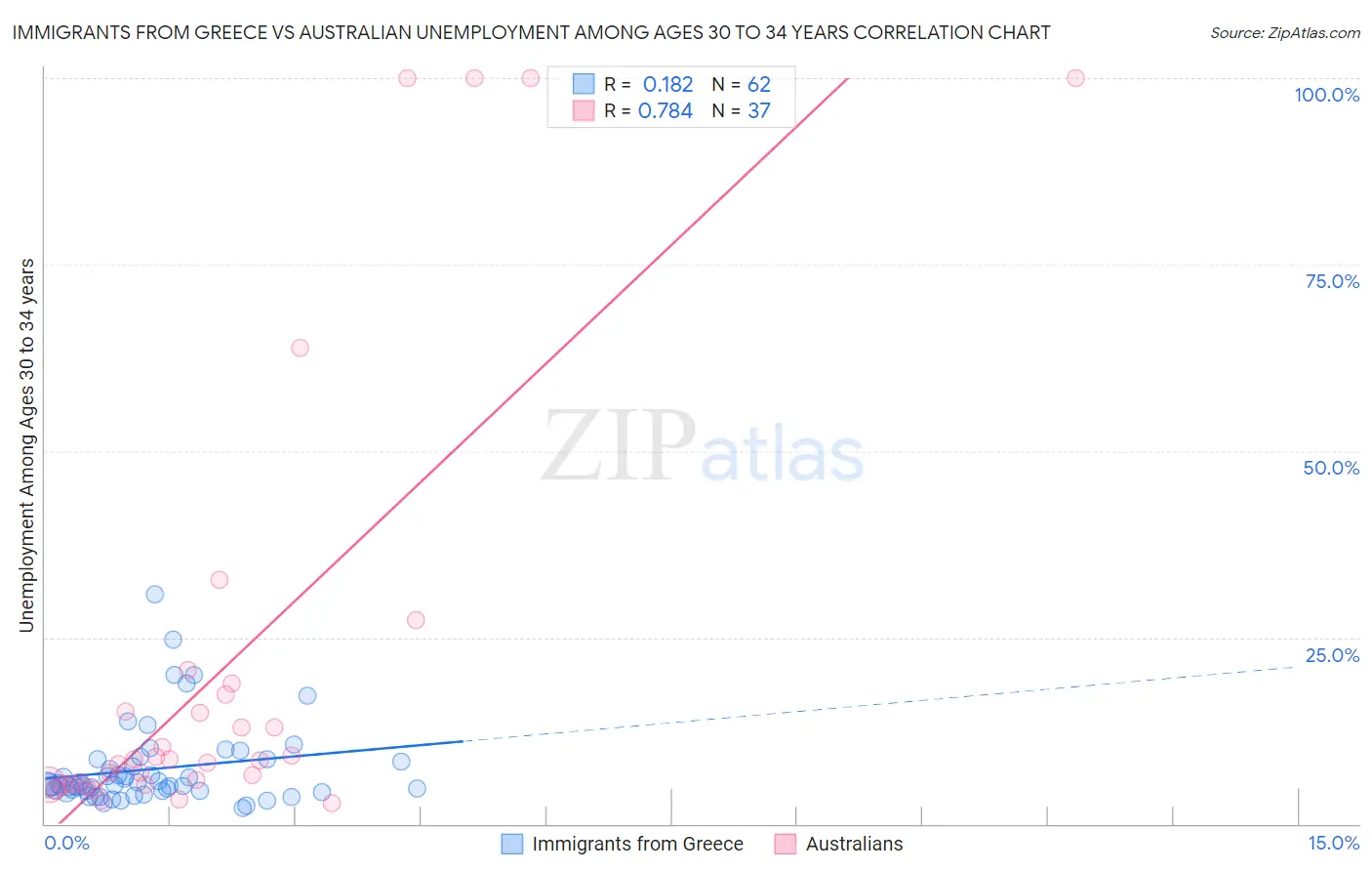 Immigrants from Greece vs Australian Unemployment Among Ages 30 to 34 years