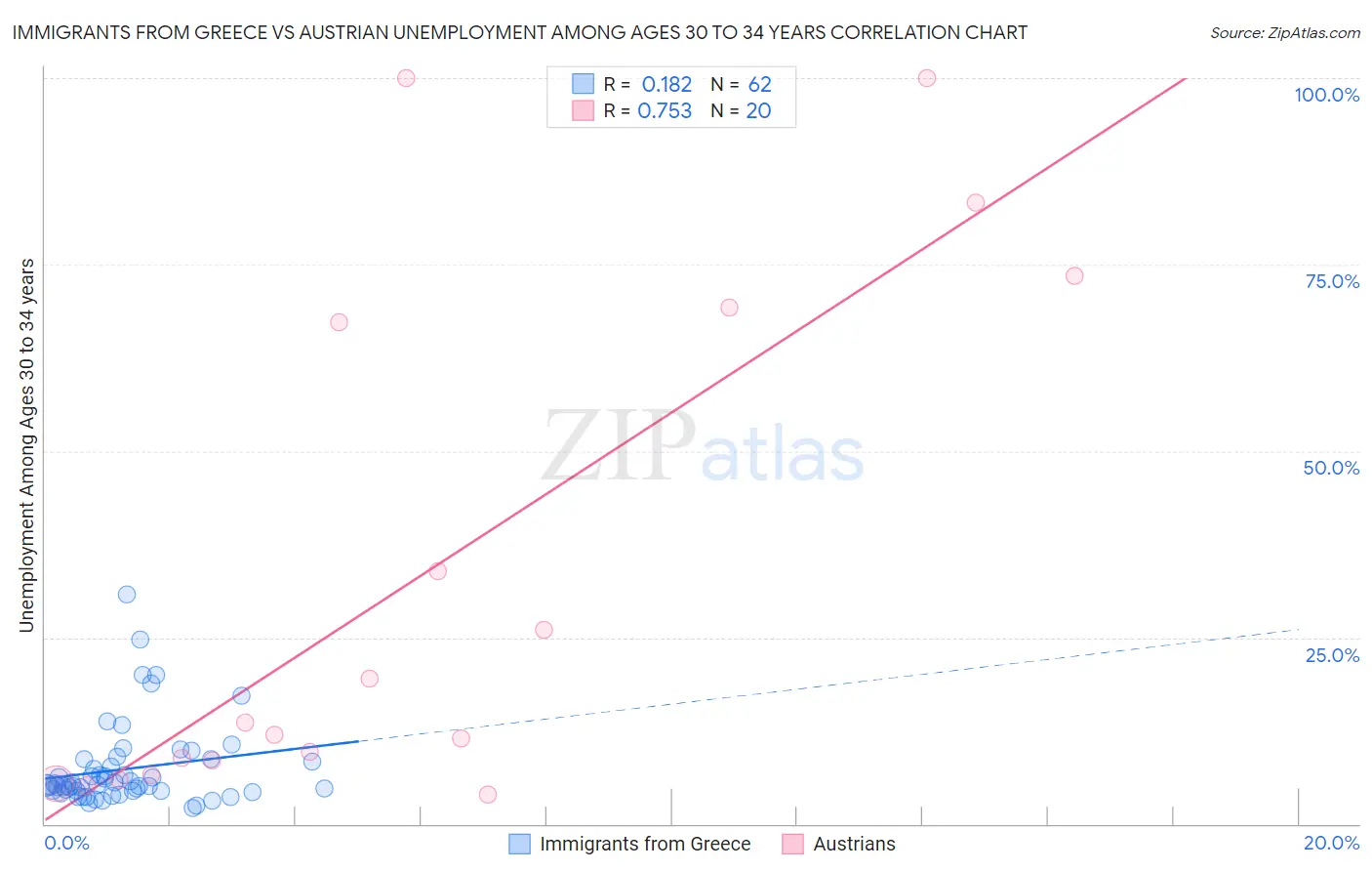 Immigrants from Greece vs Austrian Unemployment Among Ages 30 to 34 years