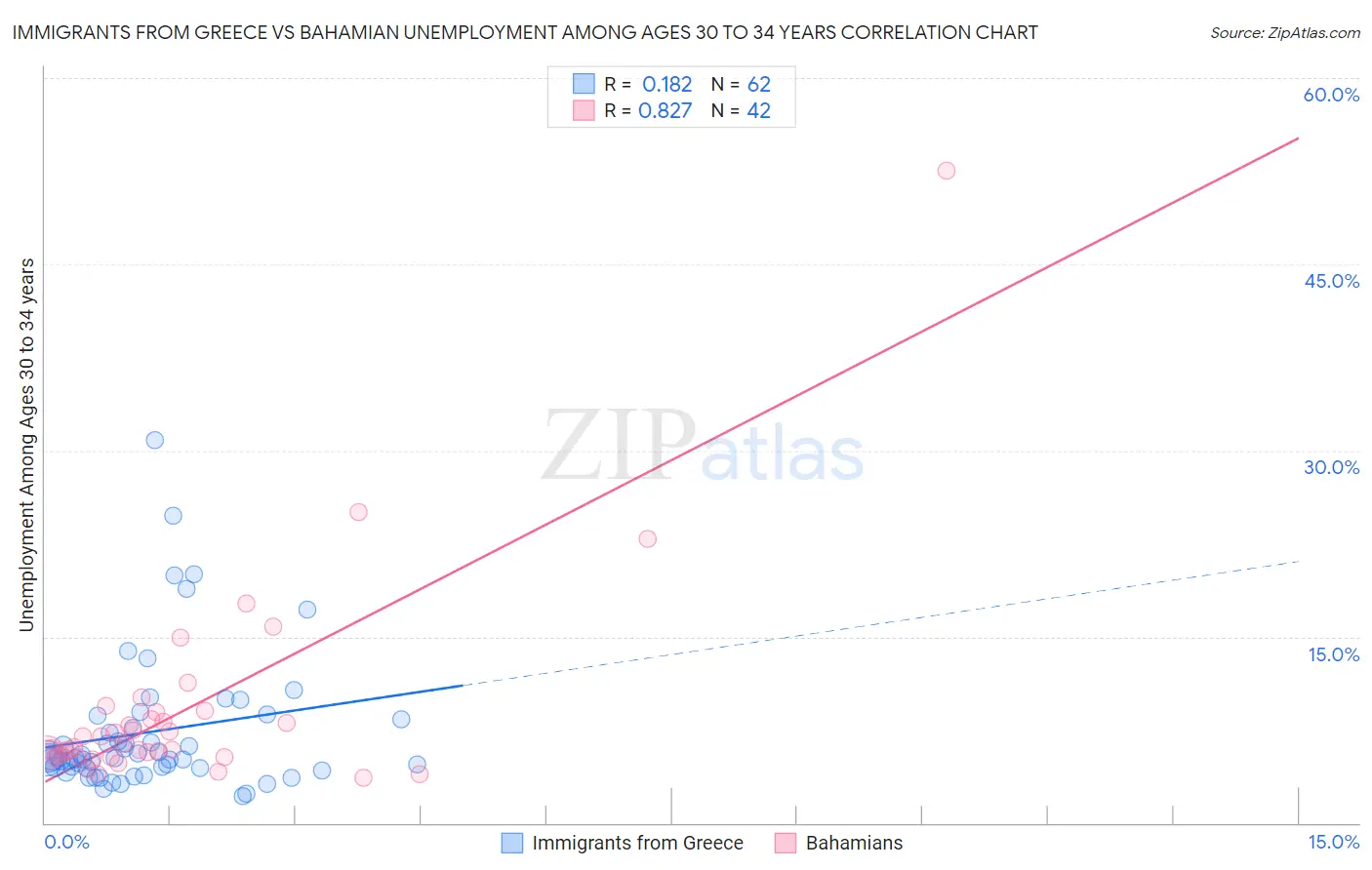 Immigrants from Greece vs Bahamian Unemployment Among Ages 30 to 34 years