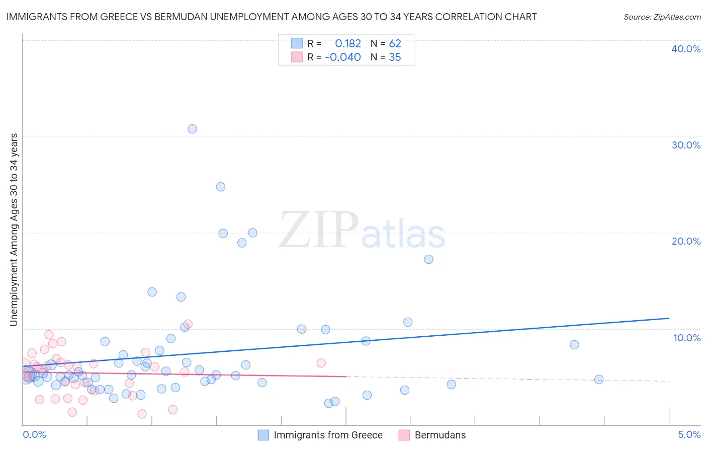 Immigrants from Greece vs Bermudan Unemployment Among Ages 30 to 34 years