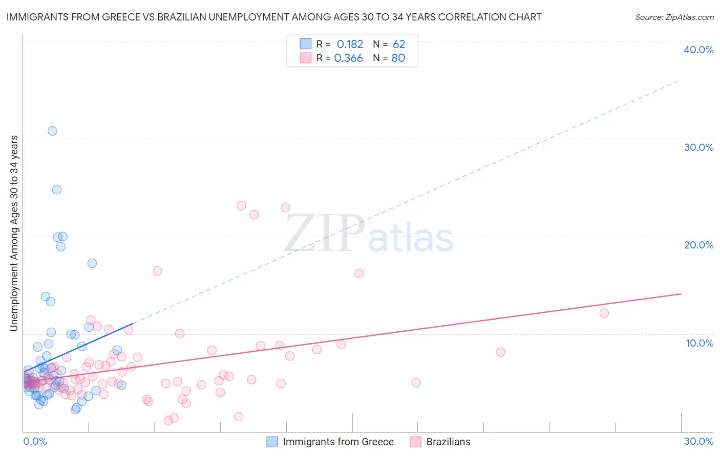 Immigrants from Greece vs Brazilian Unemployment Among Ages 30 to 34 years