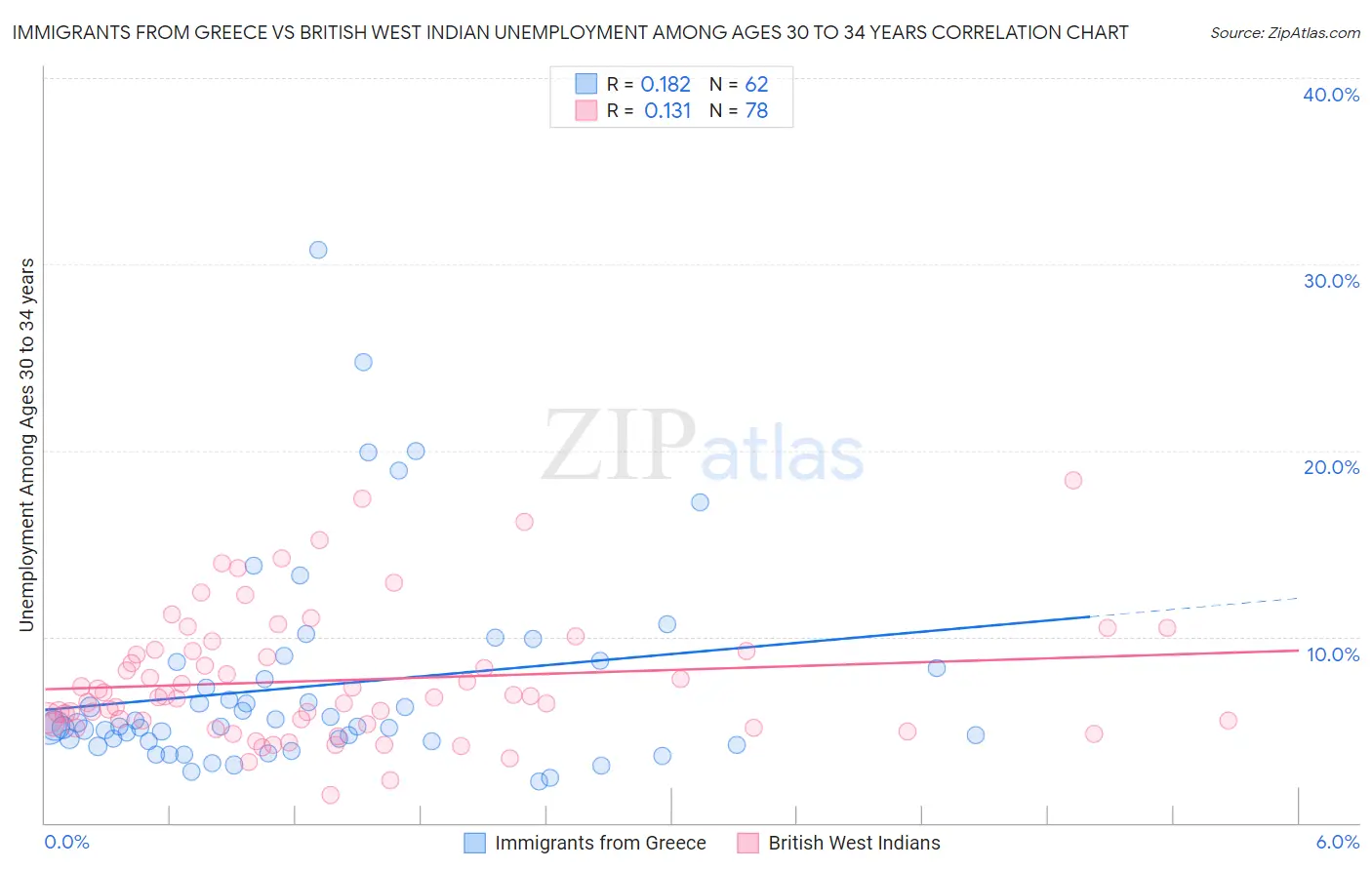 Immigrants from Greece vs British West Indian Unemployment Among Ages 30 to 34 years