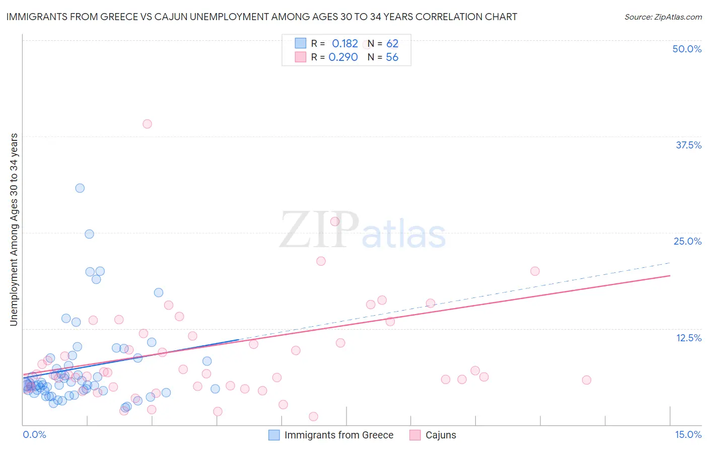 Immigrants from Greece vs Cajun Unemployment Among Ages 30 to 34 years