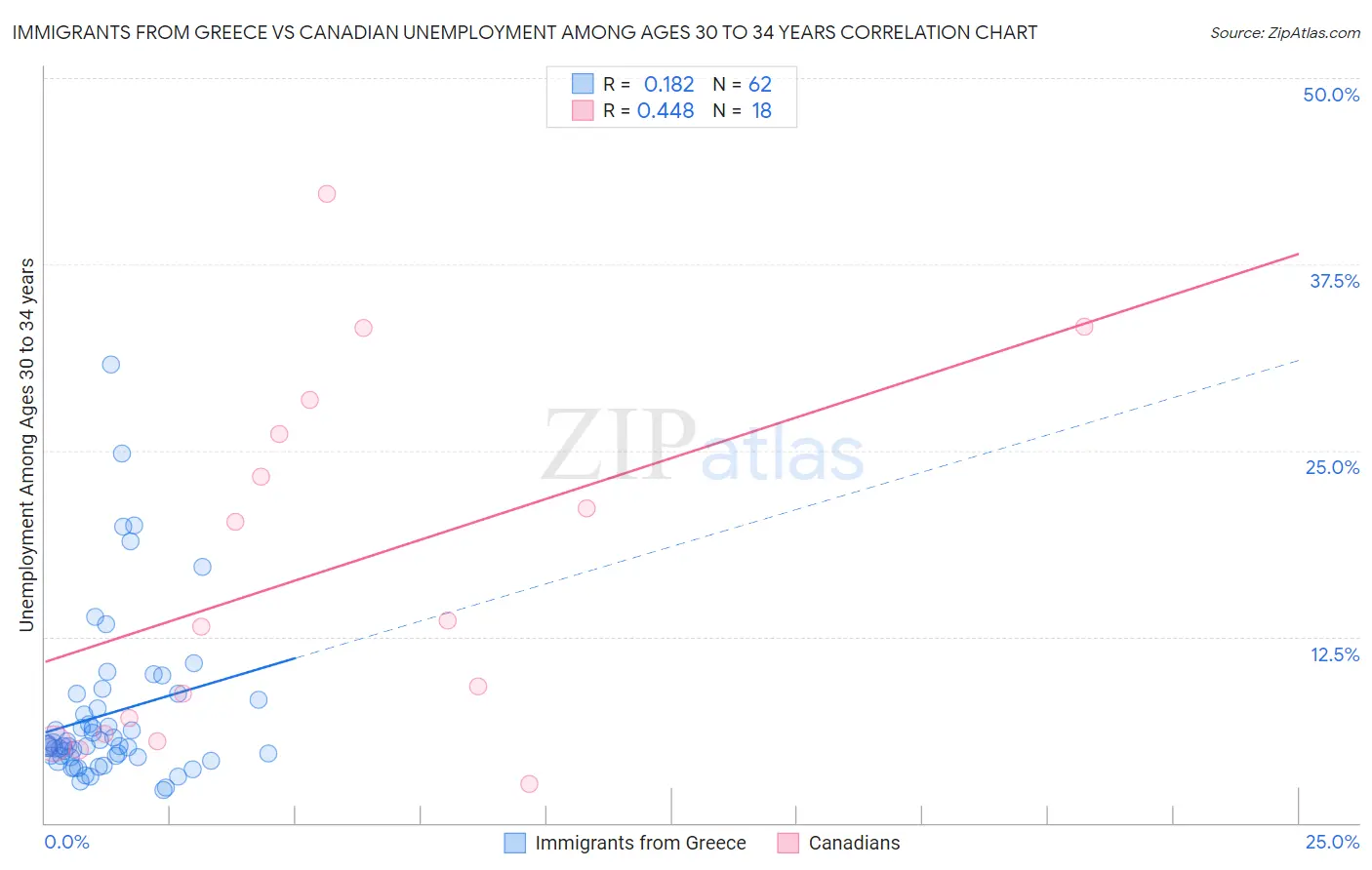 Immigrants from Greece vs Canadian Unemployment Among Ages 30 to 34 years