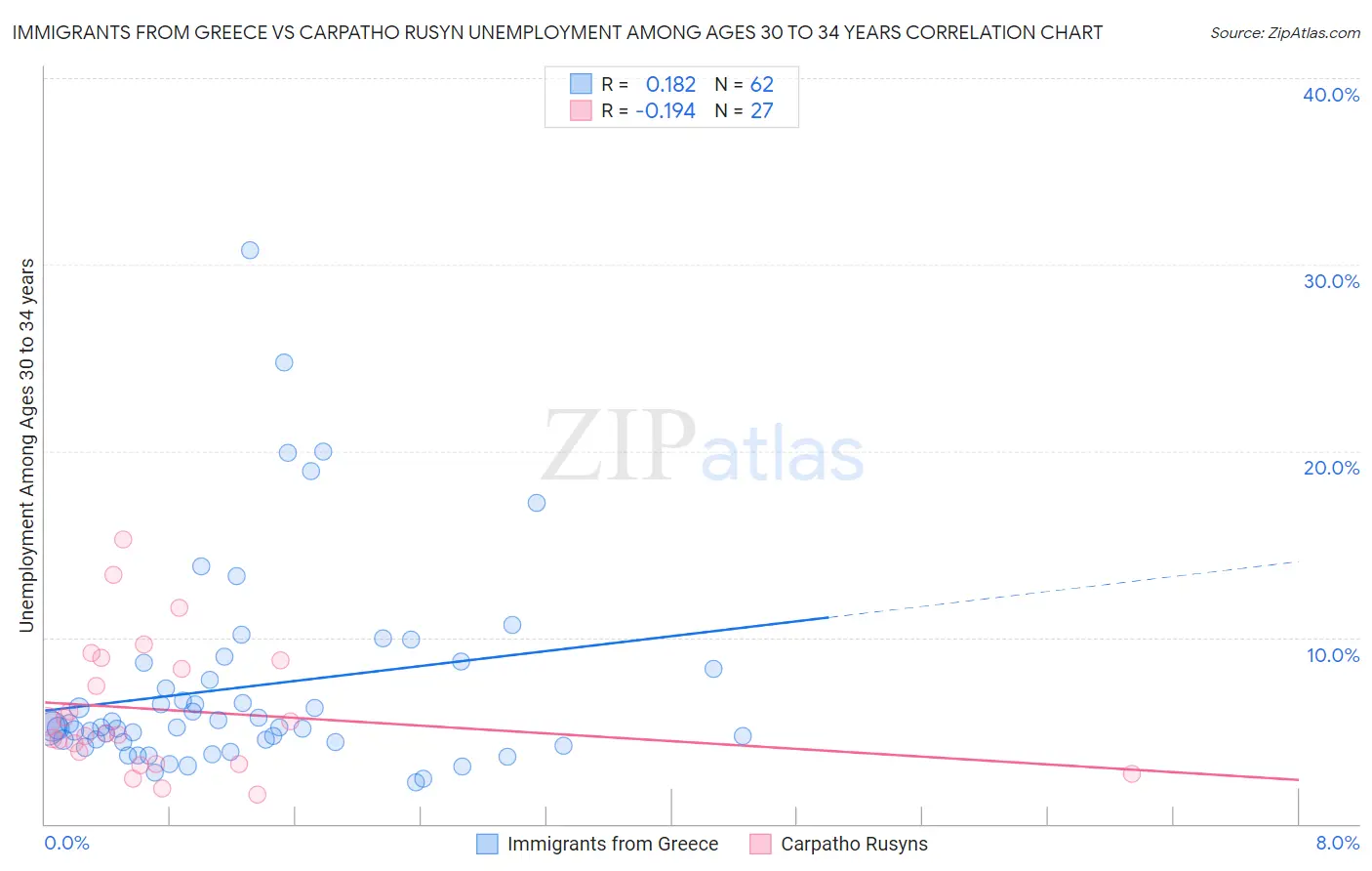 Immigrants from Greece vs Carpatho Rusyn Unemployment Among Ages 30 to 34 years