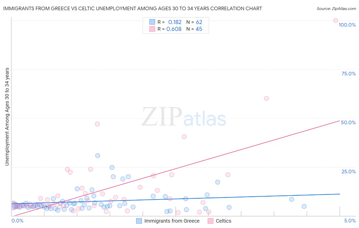 Immigrants from Greece vs Celtic Unemployment Among Ages 30 to 34 years