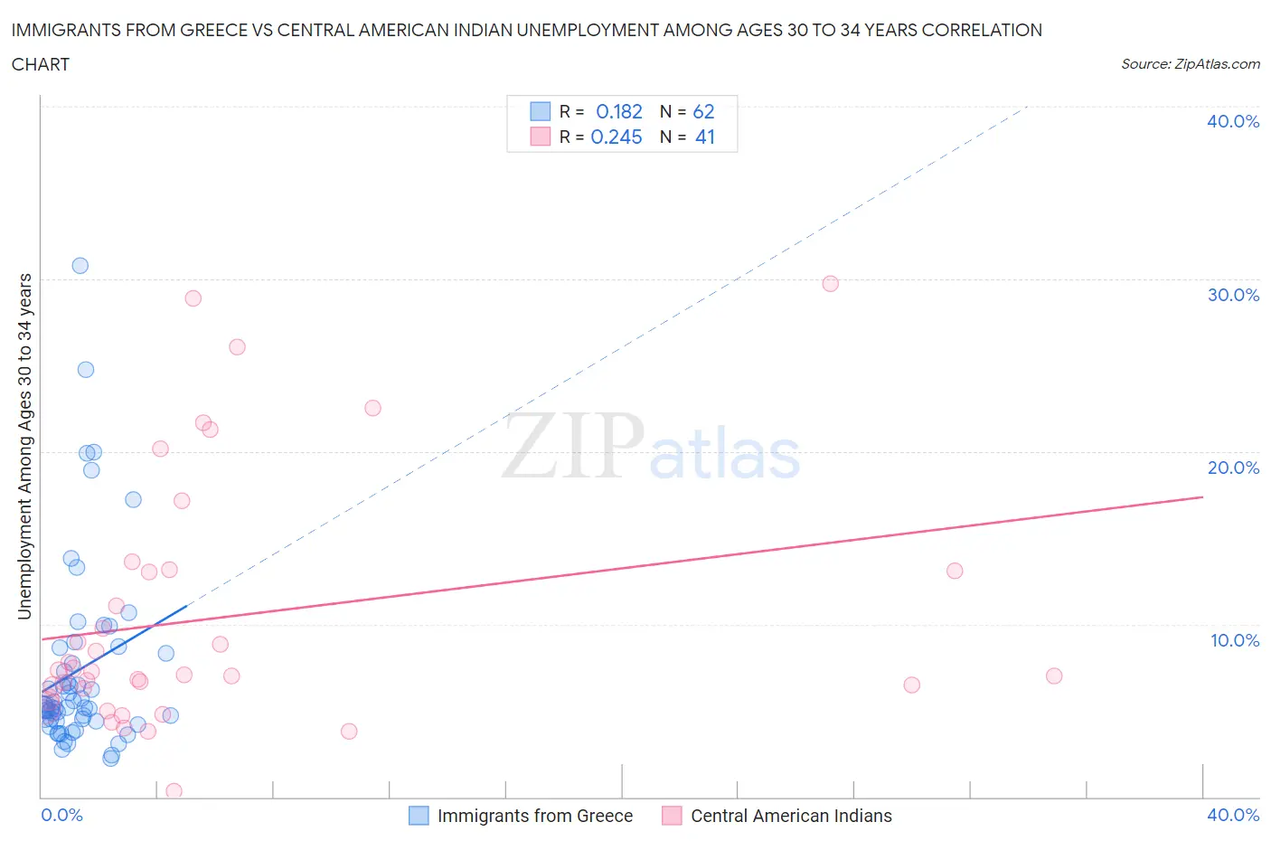 Immigrants from Greece vs Central American Indian Unemployment Among Ages 30 to 34 years