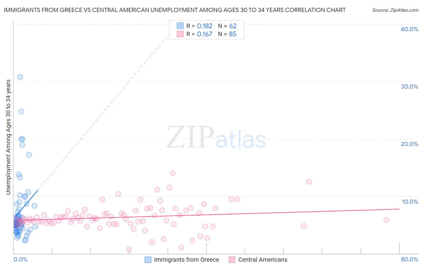 Immigrants from Greece vs Central American Unemployment Among Ages 30 to 34 years