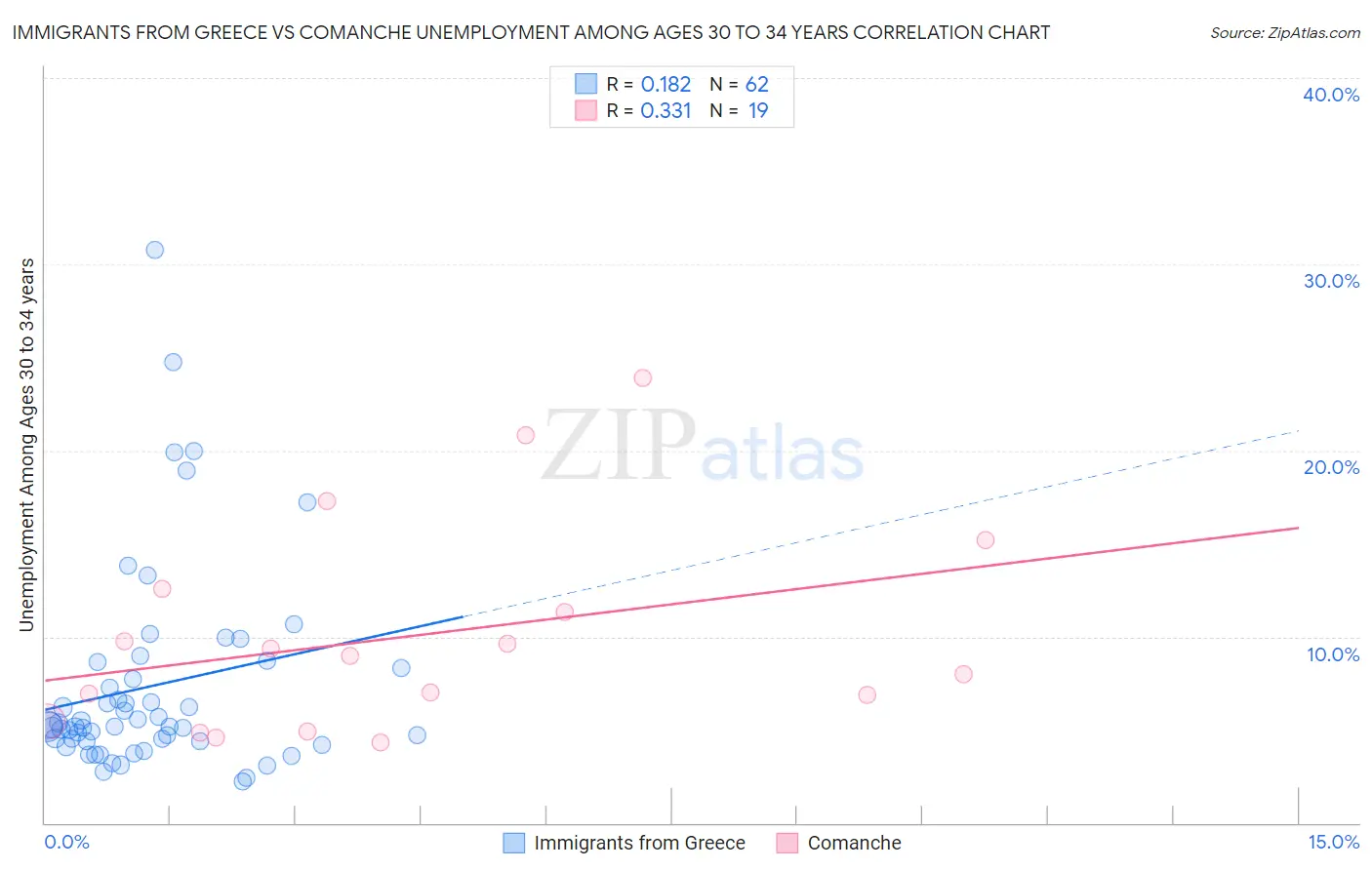 Immigrants from Greece vs Comanche Unemployment Among Ages 30 to 34 years