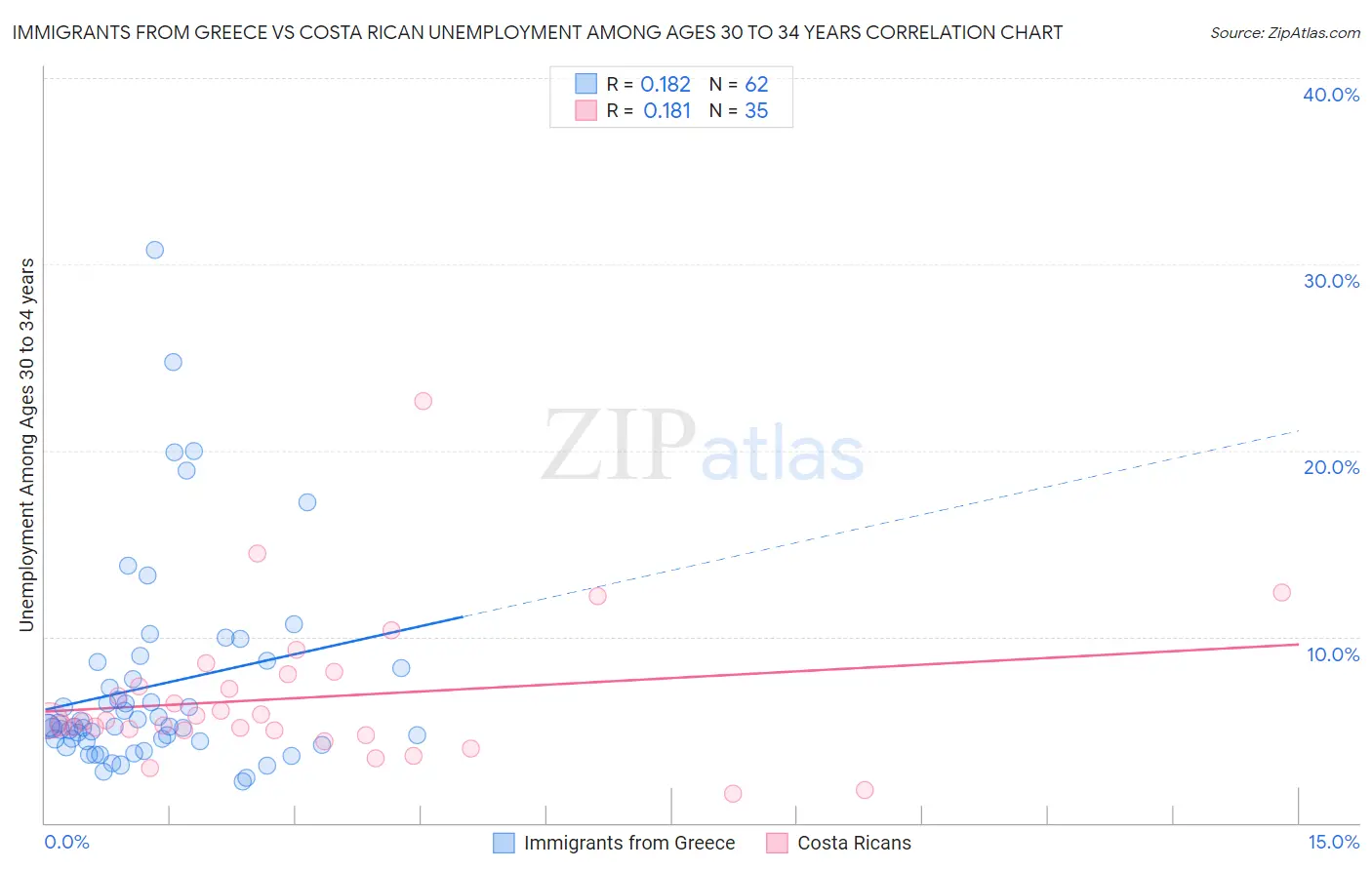 Immigrants from Greece vs Costa Rican Unemployment Among Ages 30 to 34 years