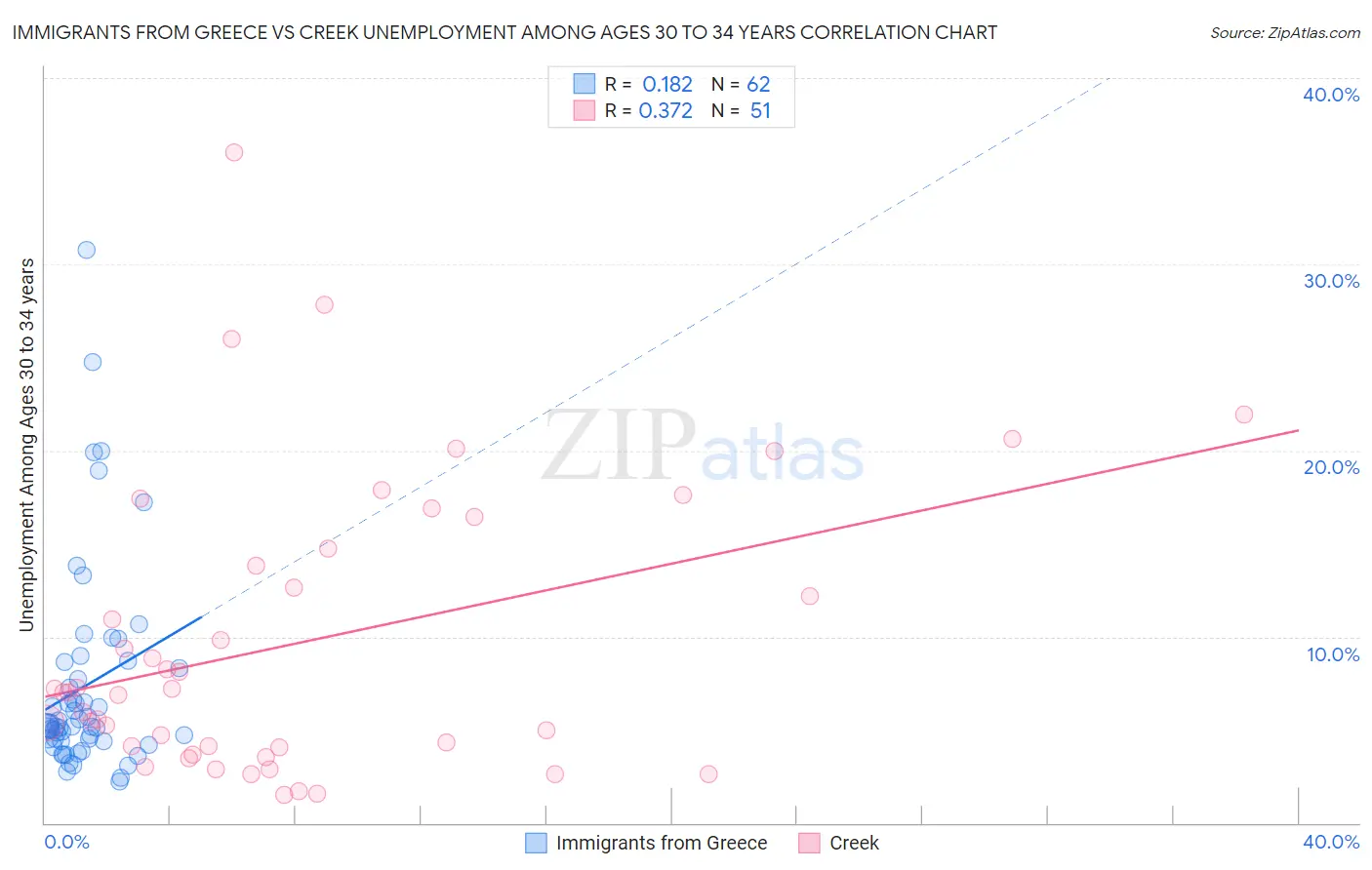 Immigrants from Greece vs Creek Unemployment Among Ages 30 to 34 years