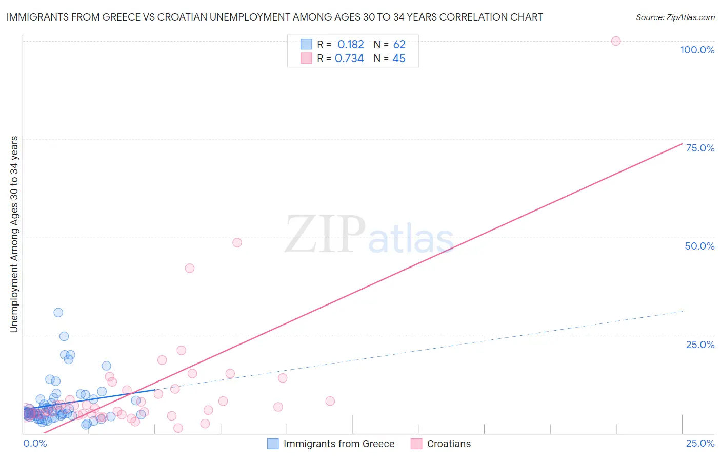 Immigrants from Greece vs Croatian Unemployment Among Ages 30 to 34 years