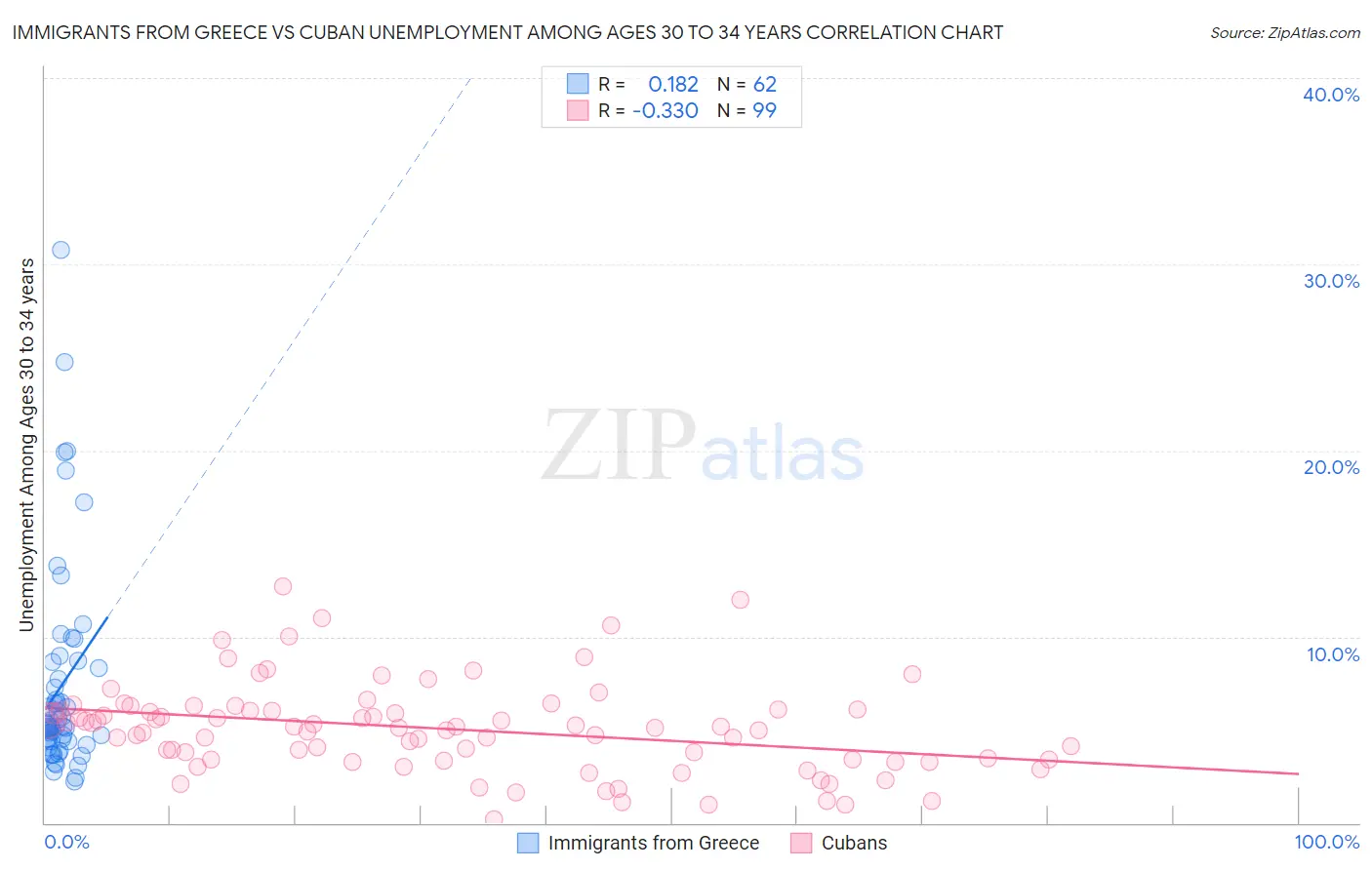 Immigrants from Greece vs Cuban Unemployment Among Ages 30 to 34 years