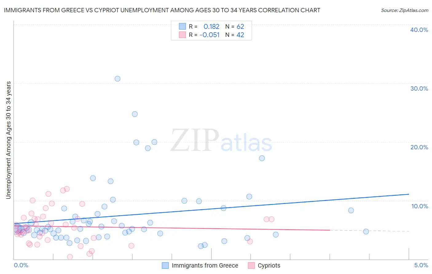 Immigrants from Greece vs Cypriot Unemployment Among Ages 30 to 34 years
