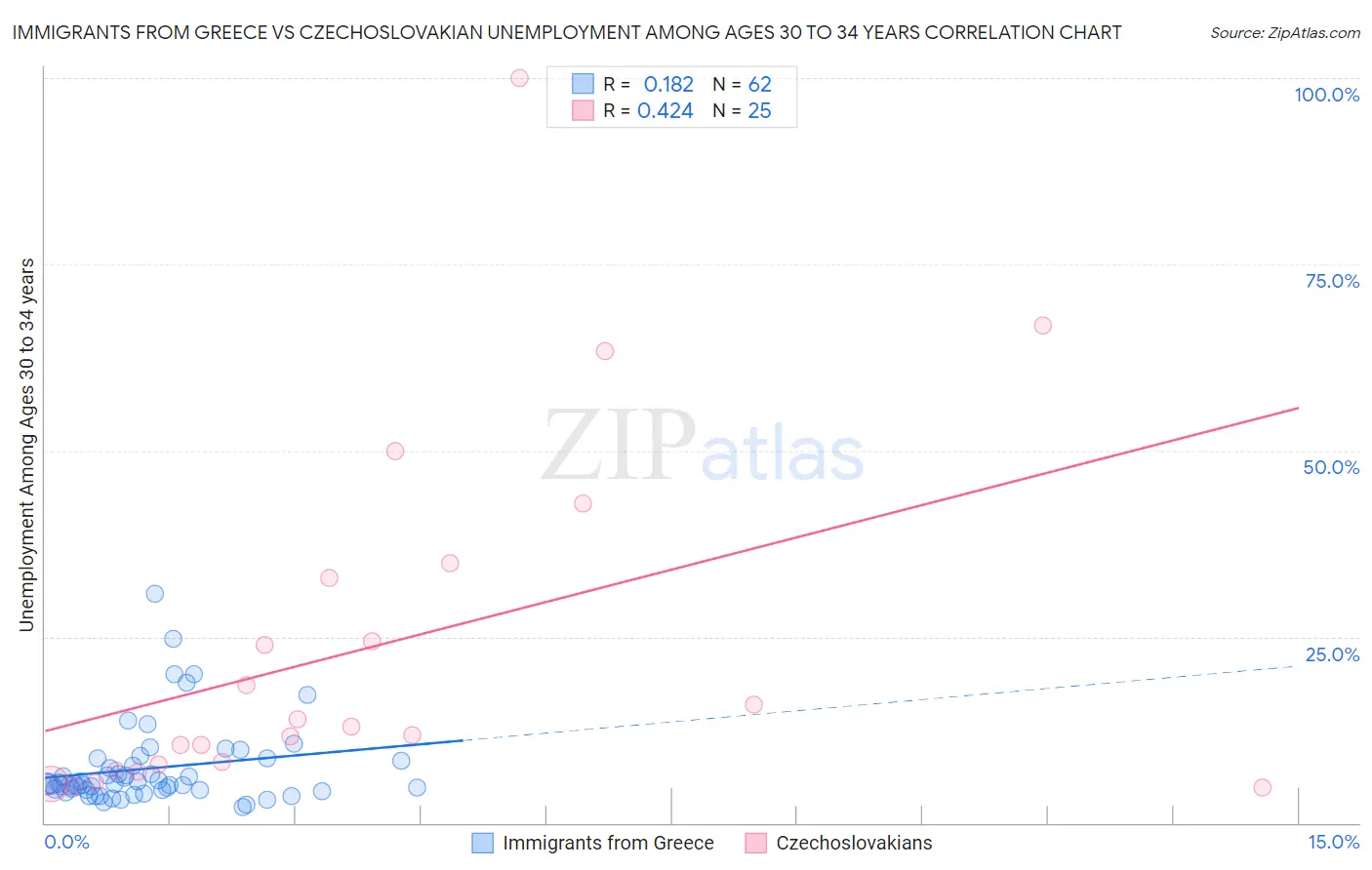 Immigrants from Greece vs Czechoslovakian Unemployment Among Ages 30 to 34 years
