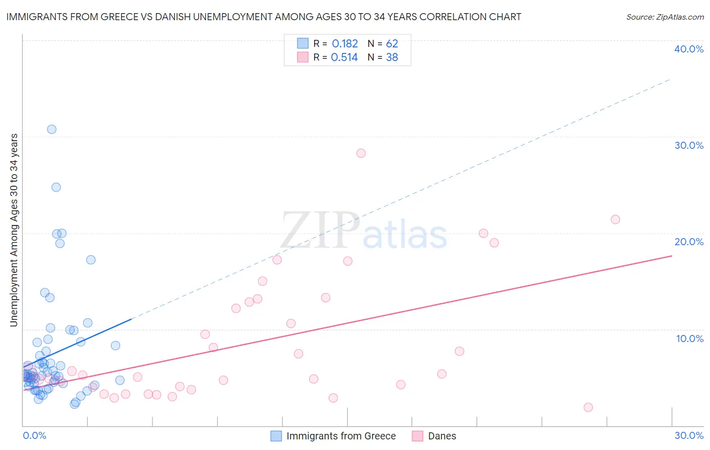 Immigrants from Greece vs Danish Unemployment Among Ages 30 to 34 years