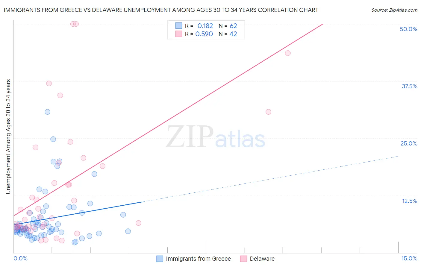 Immigrants from Greece vs Delaware Unemployment Among Ages 30 to 34 years