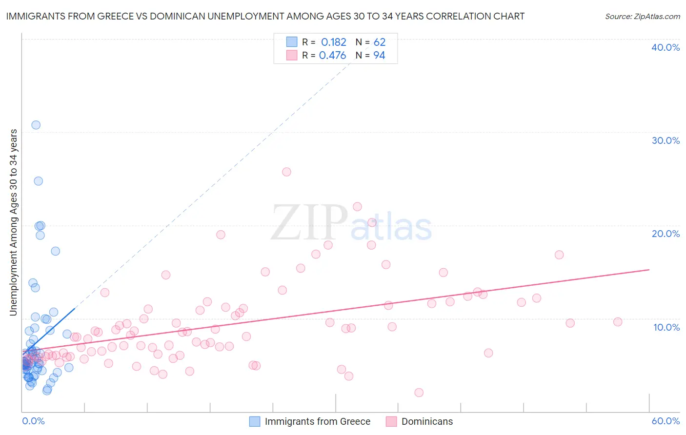 Immigrants from Greece vs Dominican Unemployment Among Ages 30 to 34 years