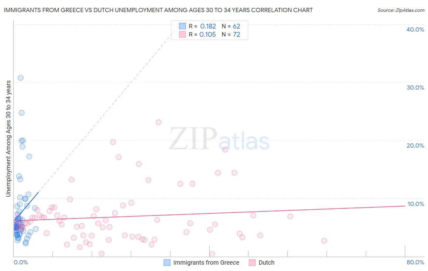 Immigrants from Greece vs Dutch Unemployment Among Ages 30 to 34 years