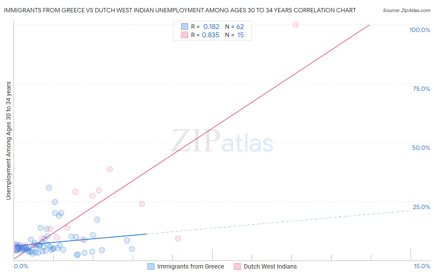 Immigrants from Greece vs Dutch West Indian Unemployment Among Ages 30 to 34 years