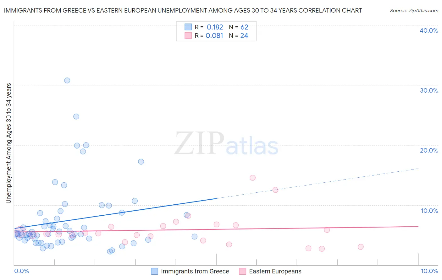 Immigrants from Greece vs Eastern European Unemployment Among Ages 30 to 34 years