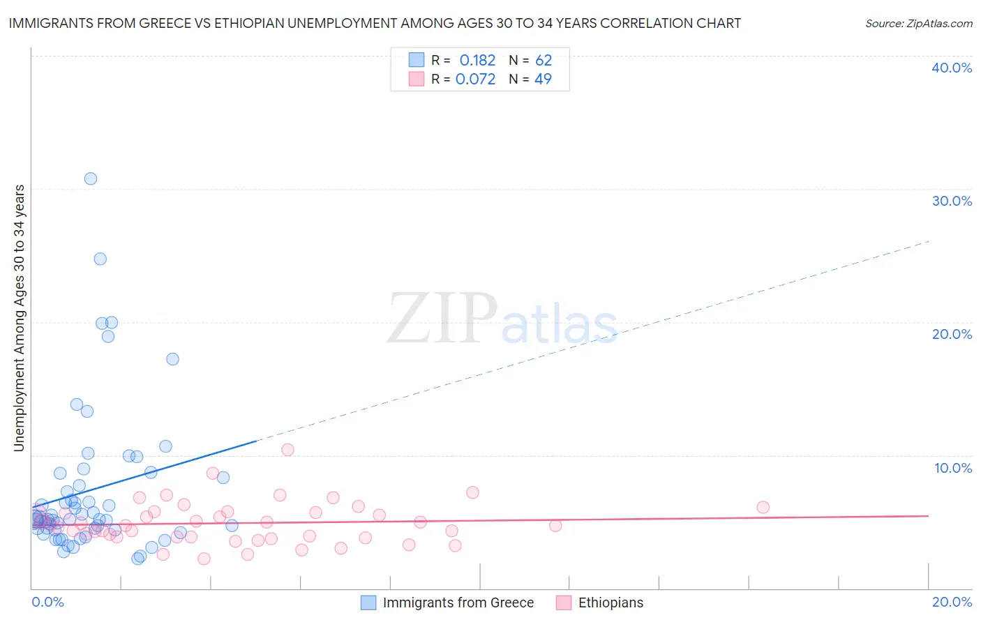 Immigrants from Greece vs Ethiopian Unemployment Among Ages 30 to 34 years