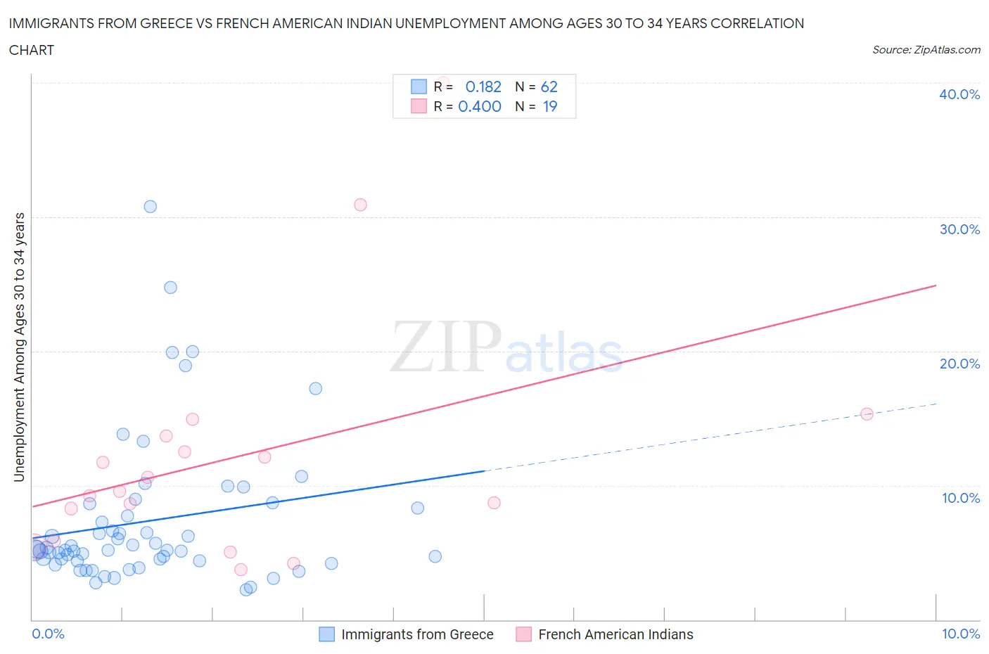 Immigrants from Greece vs French American Indian Unemployment Among Ages 30 to 34 years
