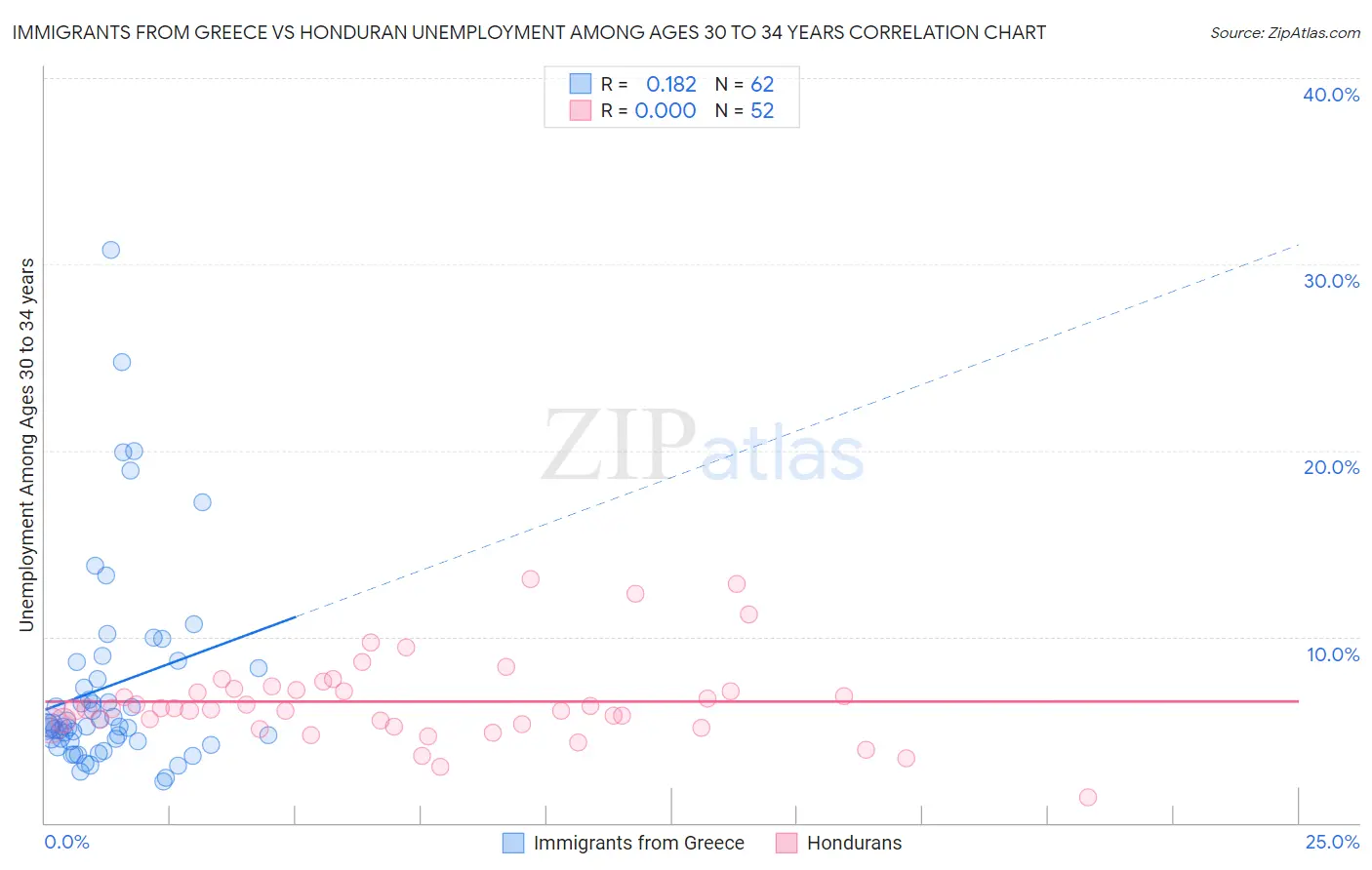 Immigrants from Greece vs Honduran Unemployment Among Ages 30 to 34 years