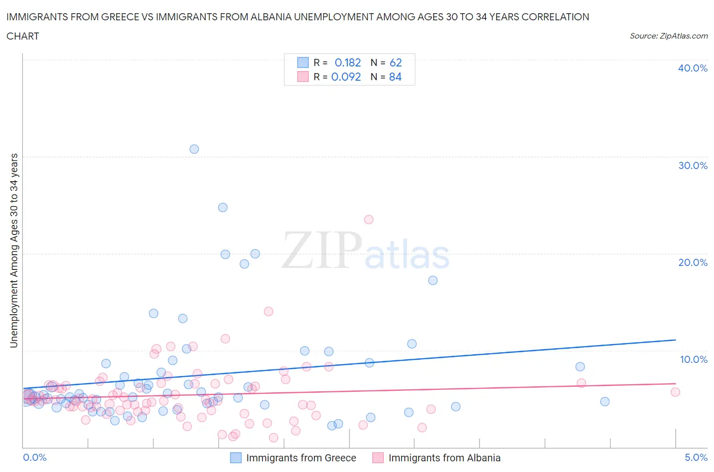 Immigrants from Greece vs Immigrants from Albania Unemployment Among Ages 30 to 34 years