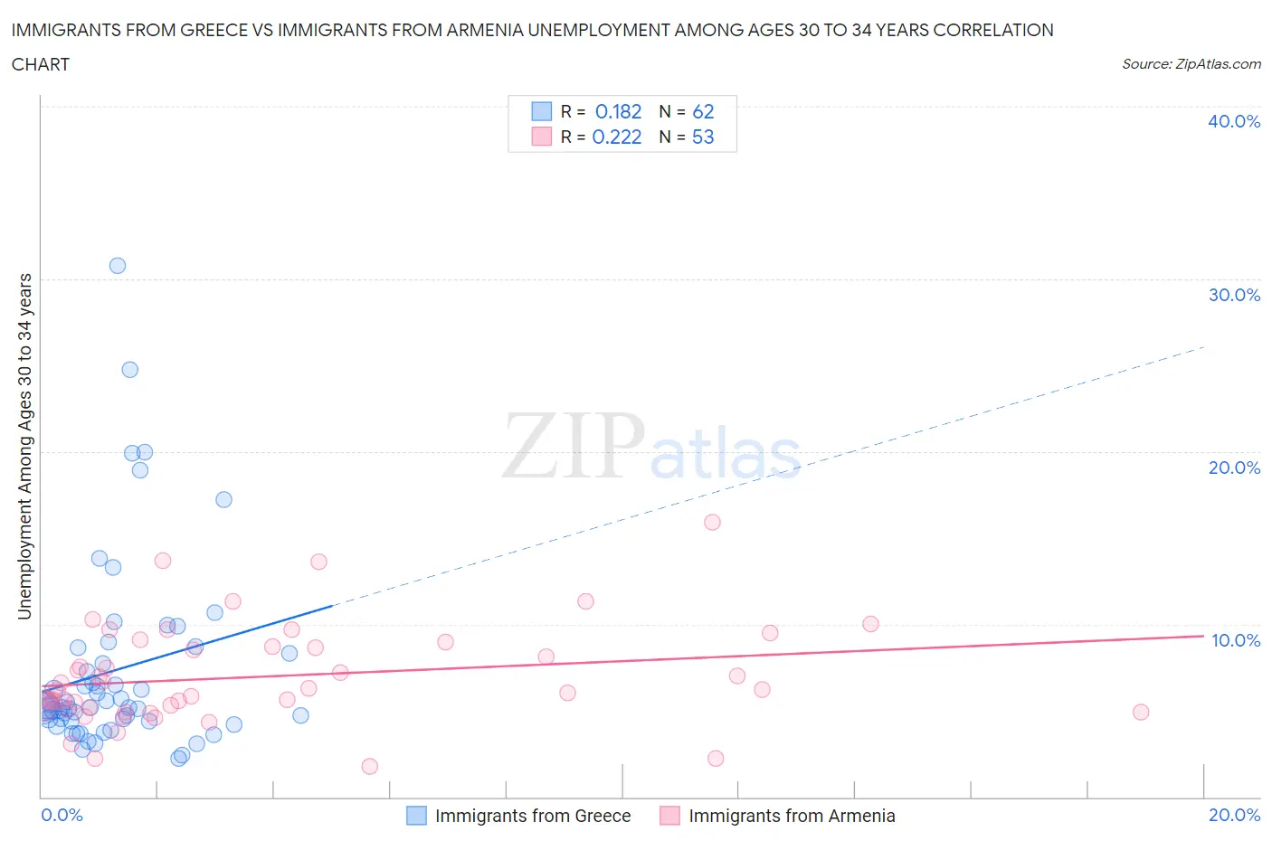 Immigrants from Greece vs Immigrants from Armenia Unemployment Among Ages 30 to 34 years