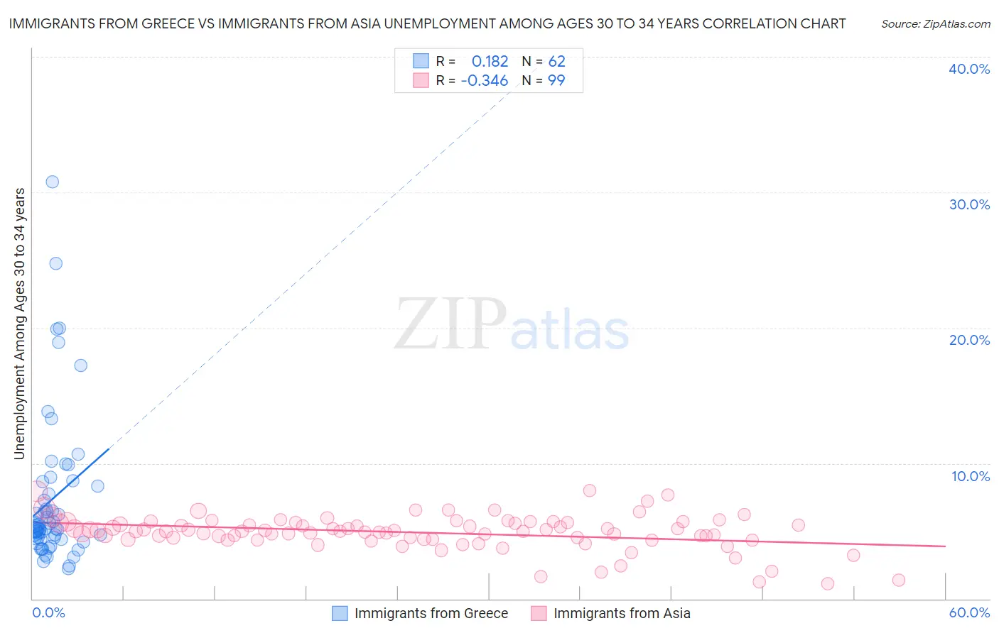 Immigrants from Greece vs Immigrants from Asia Unemployment Among Ages 30 to 34 years