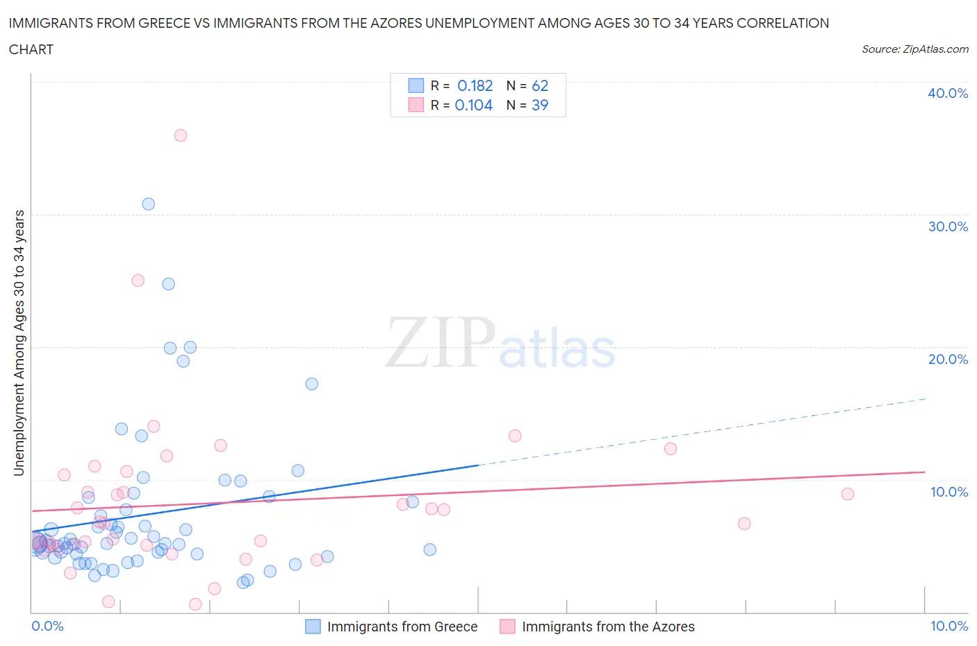 Immigrants from Greece vs Immigrants from the Azores Unemployment Among Ages 30 to 34 years