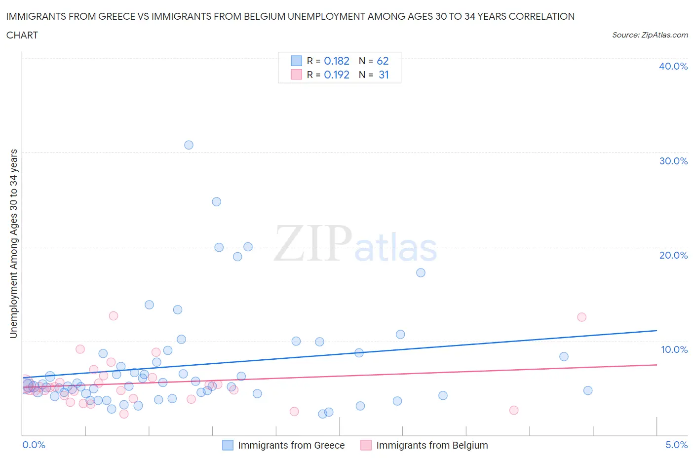 Immigrants from Greece vs Immigrants from Belgium Unemployment Among Ages 30 to 34 years