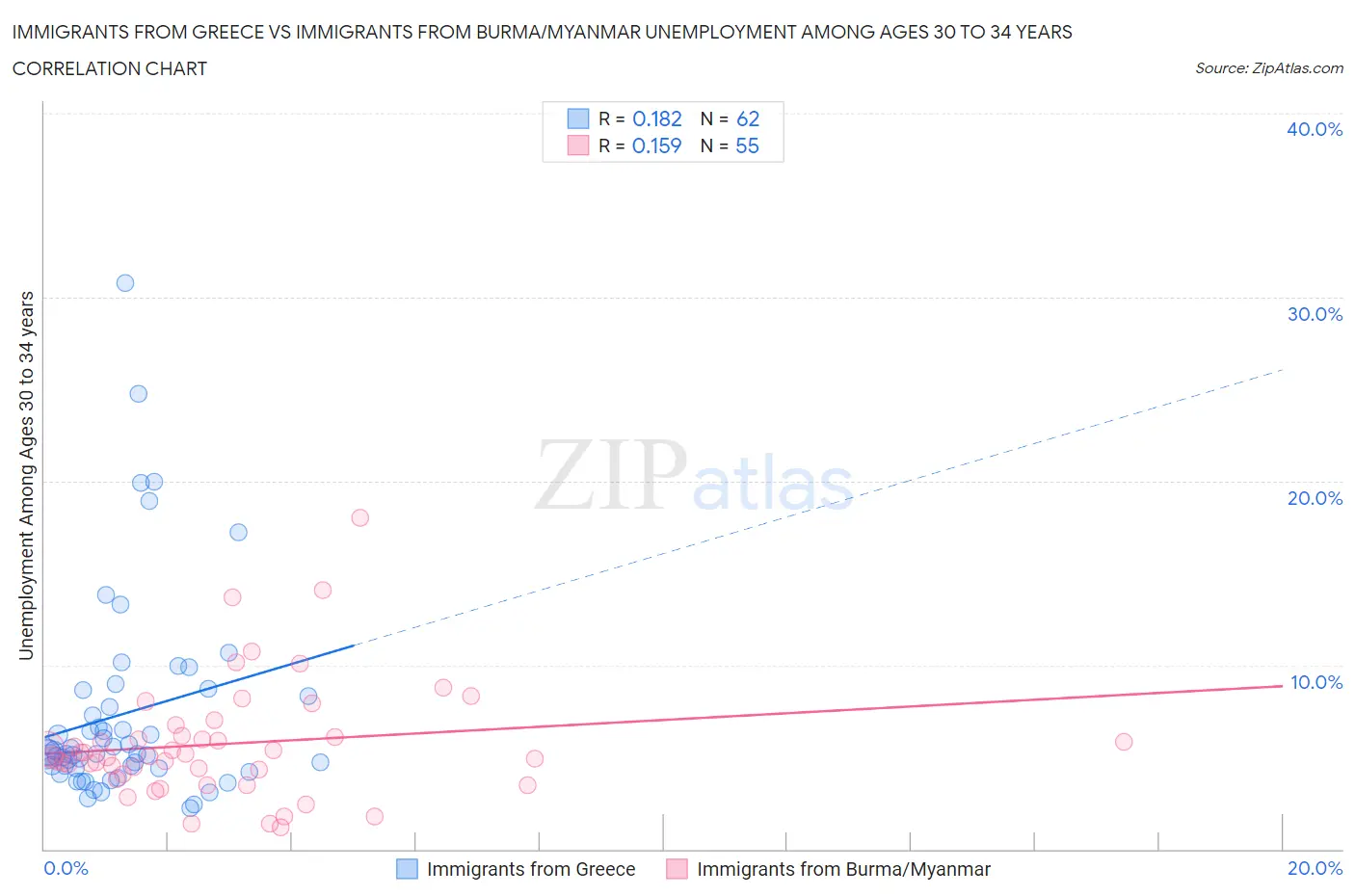 Immigrants from Greece vs Immigrants from Burma/Myanmar Unemployment Among Ages 30 to 34 years