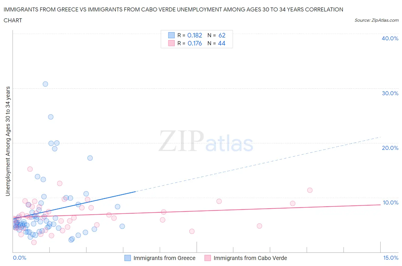 Immigrants from Greece vs Immigrants from Cabo Verde Unemployment Among Ages 30 to 34 years