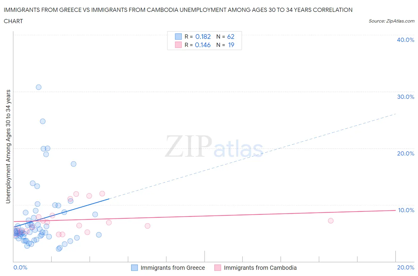 Immigrants from Greece vs Immigrants from Cambodia Unemployment Among Ages 30 to 34 years