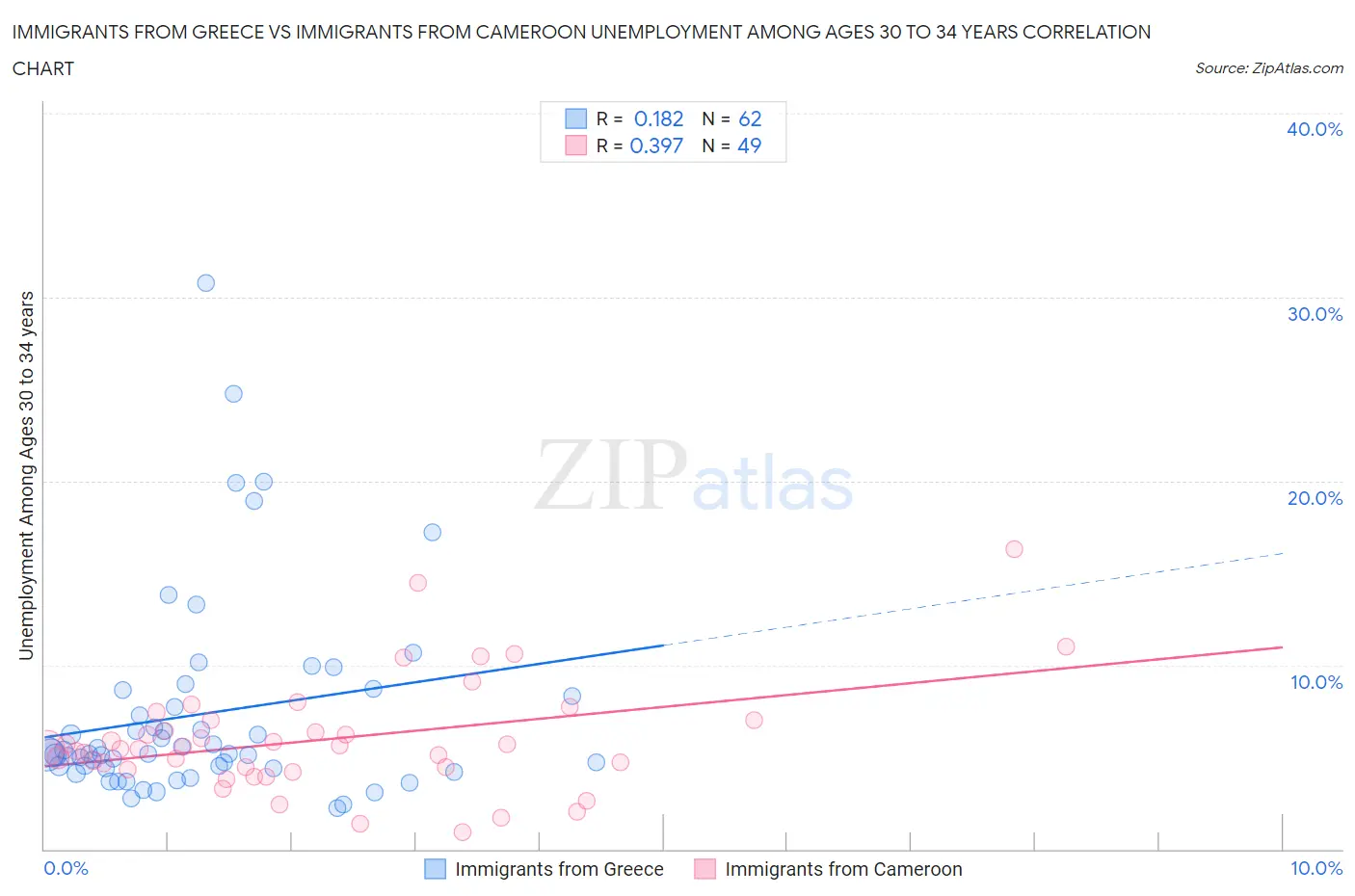 Immigrants from Greece vs Immigrants from Cameroon Unemployment Among Ages 30 to 34 years