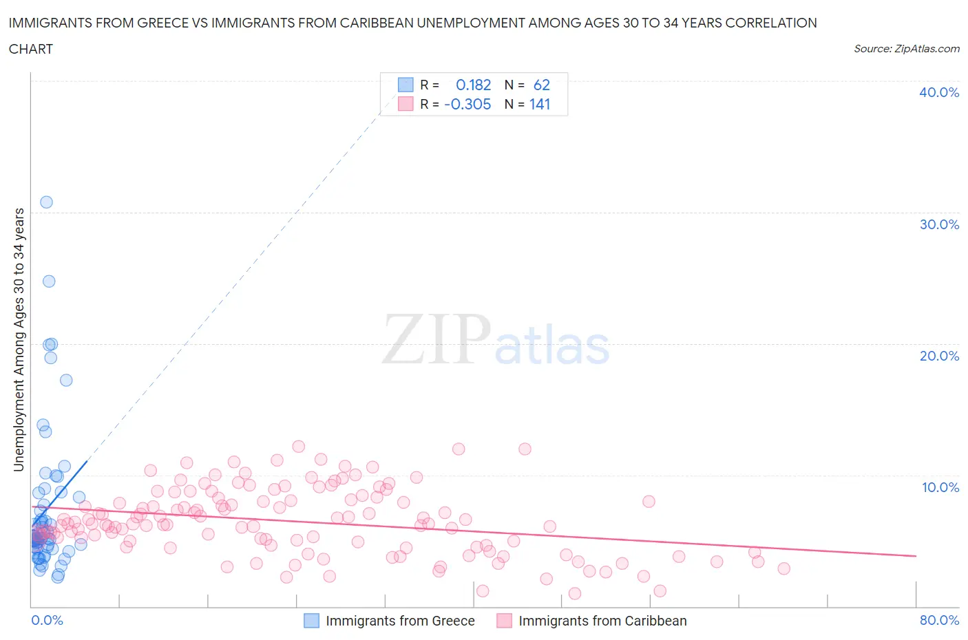 Immigrants from Greece vs Immigrants from Caribbean Unemployment Among Ages 30 to 34 years