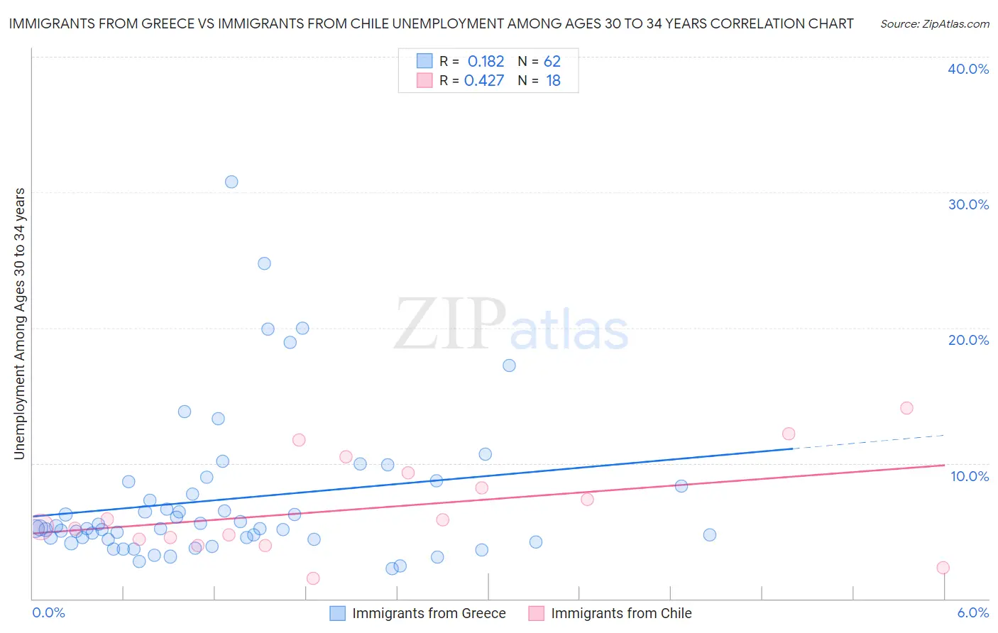 Immigrants from Greece vs Immigrants from Chile Unemployment Among Ages 30 to 34 years