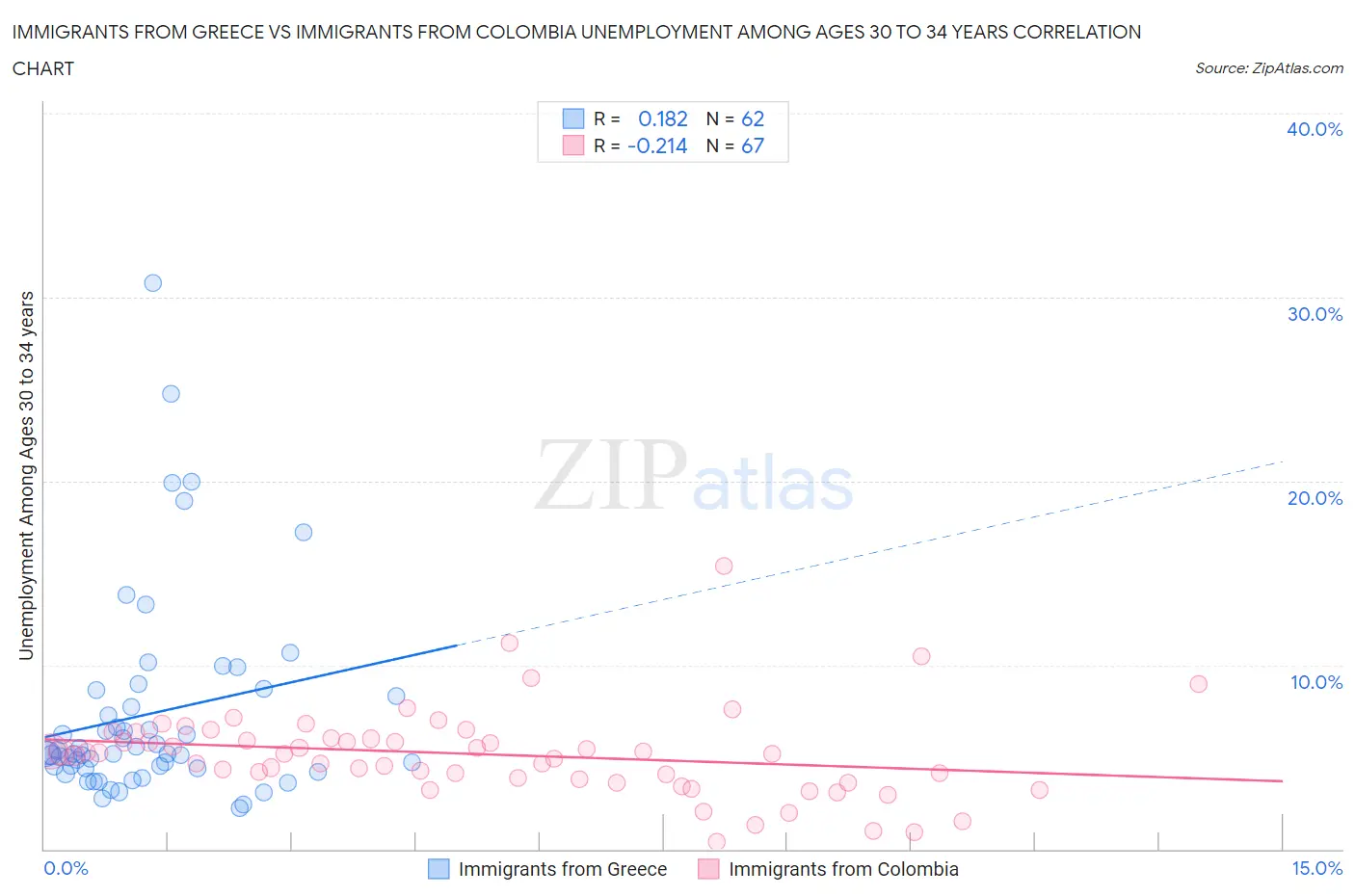 Immigrants from Greece vs Immigrants from Colombia Unemployment Among Ages 30 to 34 years