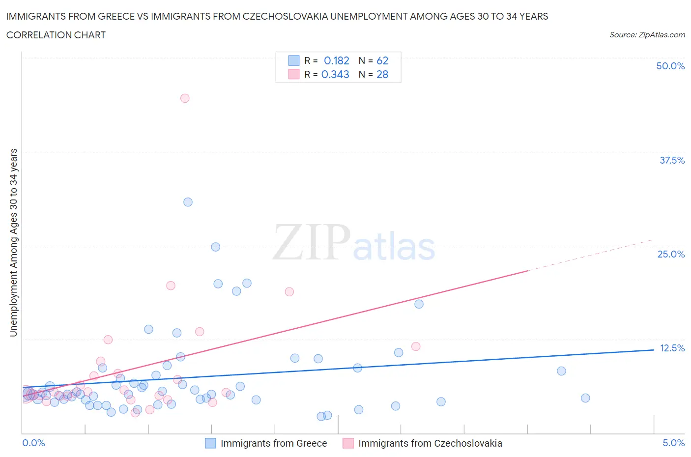 Immigrants from Greece vs Immigrants from Czechoslovakia Unemployment Among Ages 30 to 34 years