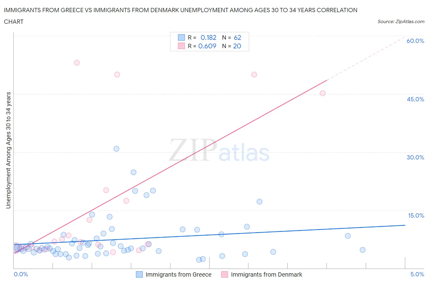 Immigrants from Greece vs Immigrants from Denmark Unemployment Among Ages 30 to 34 years