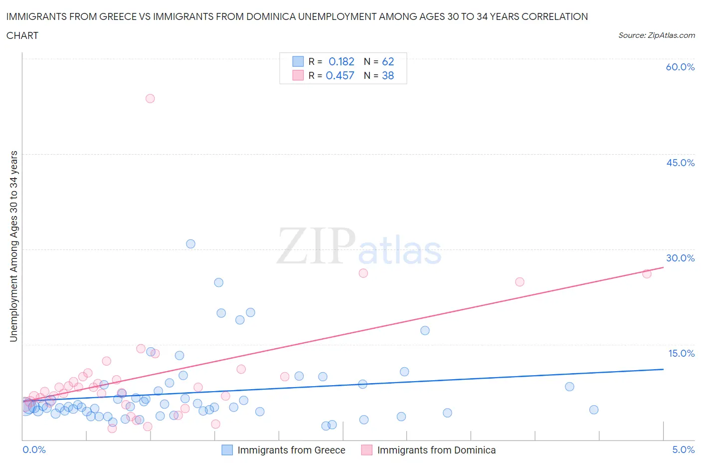Immigrants from Greece vs Immigrants from Dominica Unemployment Among Ages 30 to 34 years