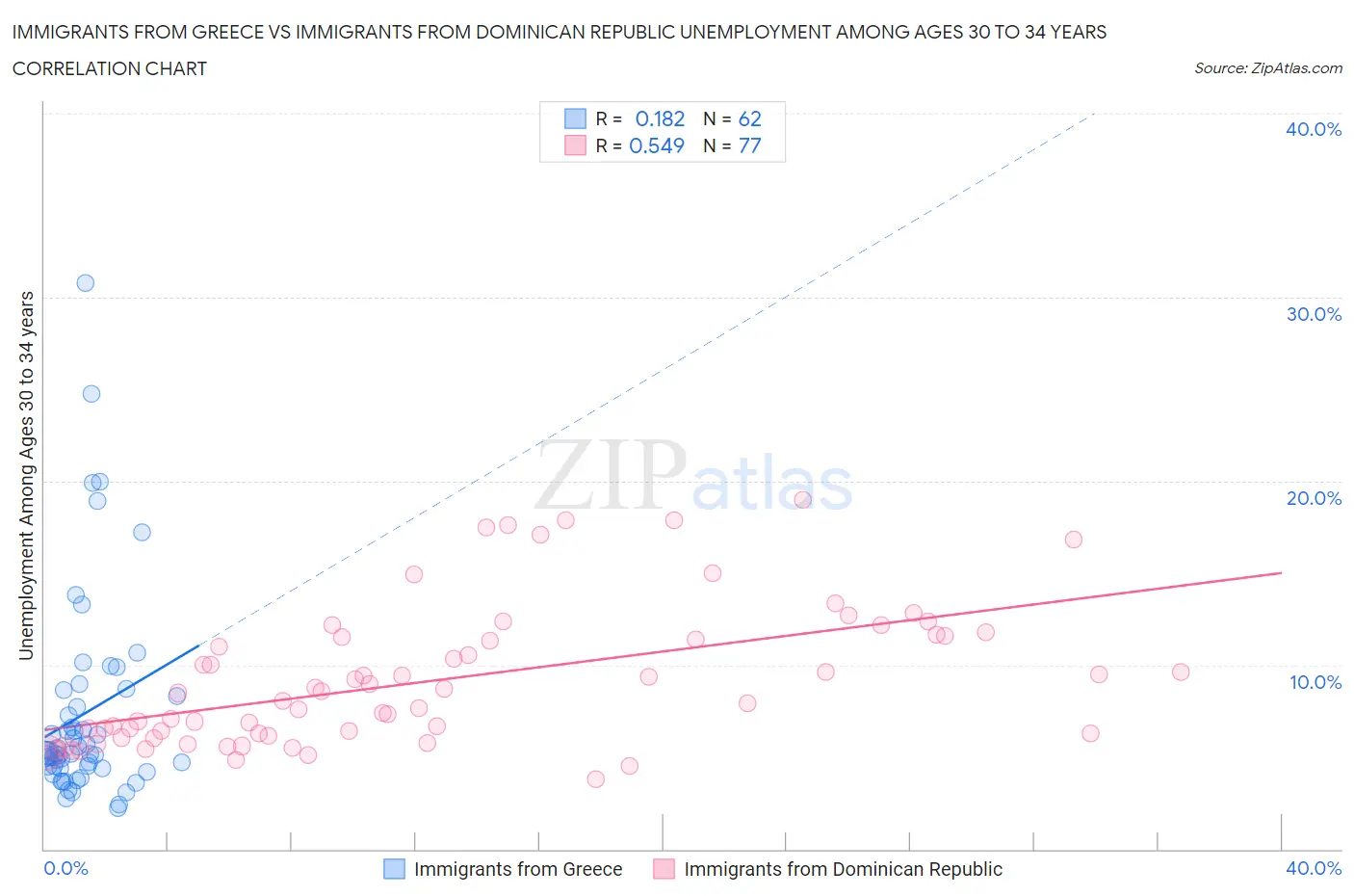Immigrants from Greece vs Immigrants from Dominican Republic Unemployment Among Ages 30 to 34 years