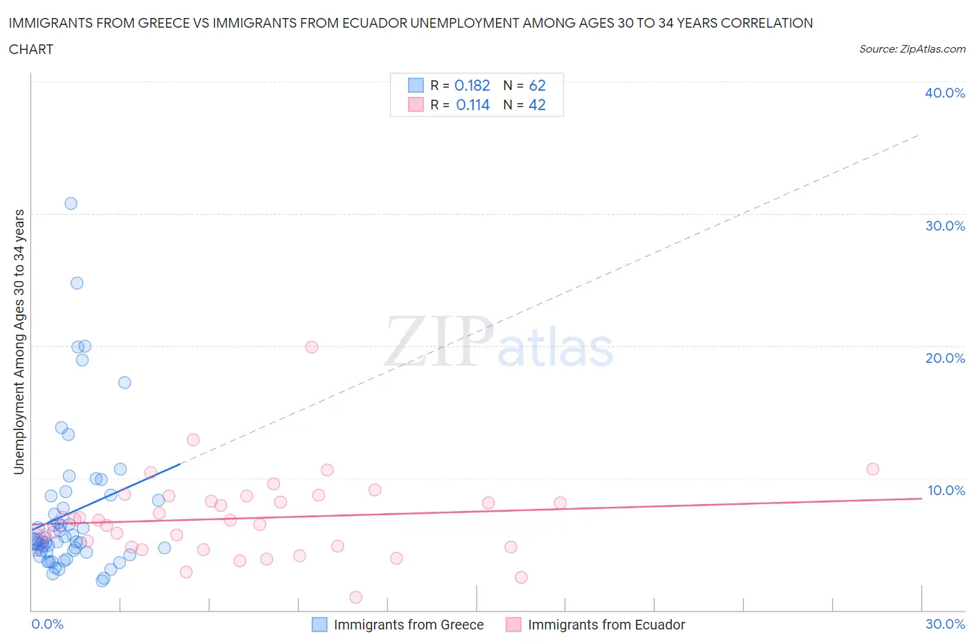 Immigrants from Greece vs Immigrants from Ecuador Unemployment Among Ages 30 to 34 years
