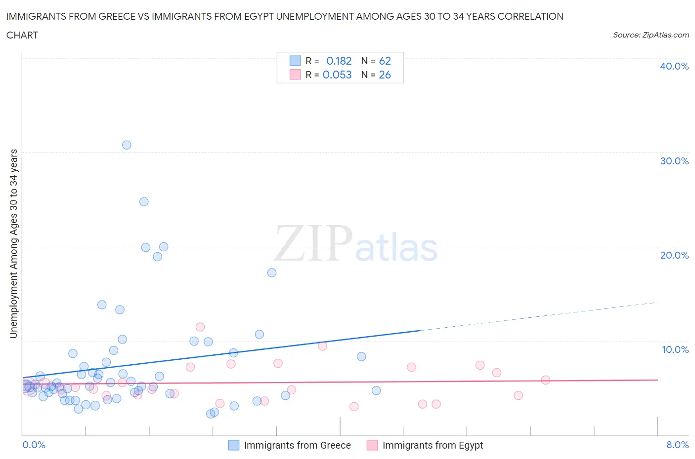 Immigrants from Greece vs Immigrants from Egypt Unemployment Among Ages 30 to 34 years