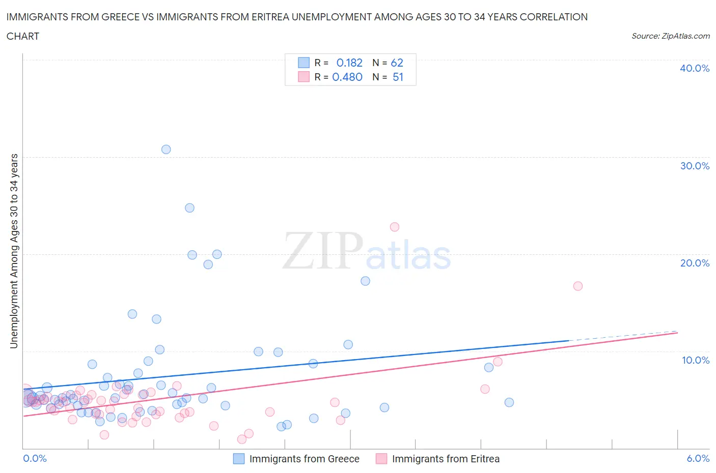 Immigrants from Greece vs Immigrants from Eritrea Unemployment Among Ages 30 to 34 years