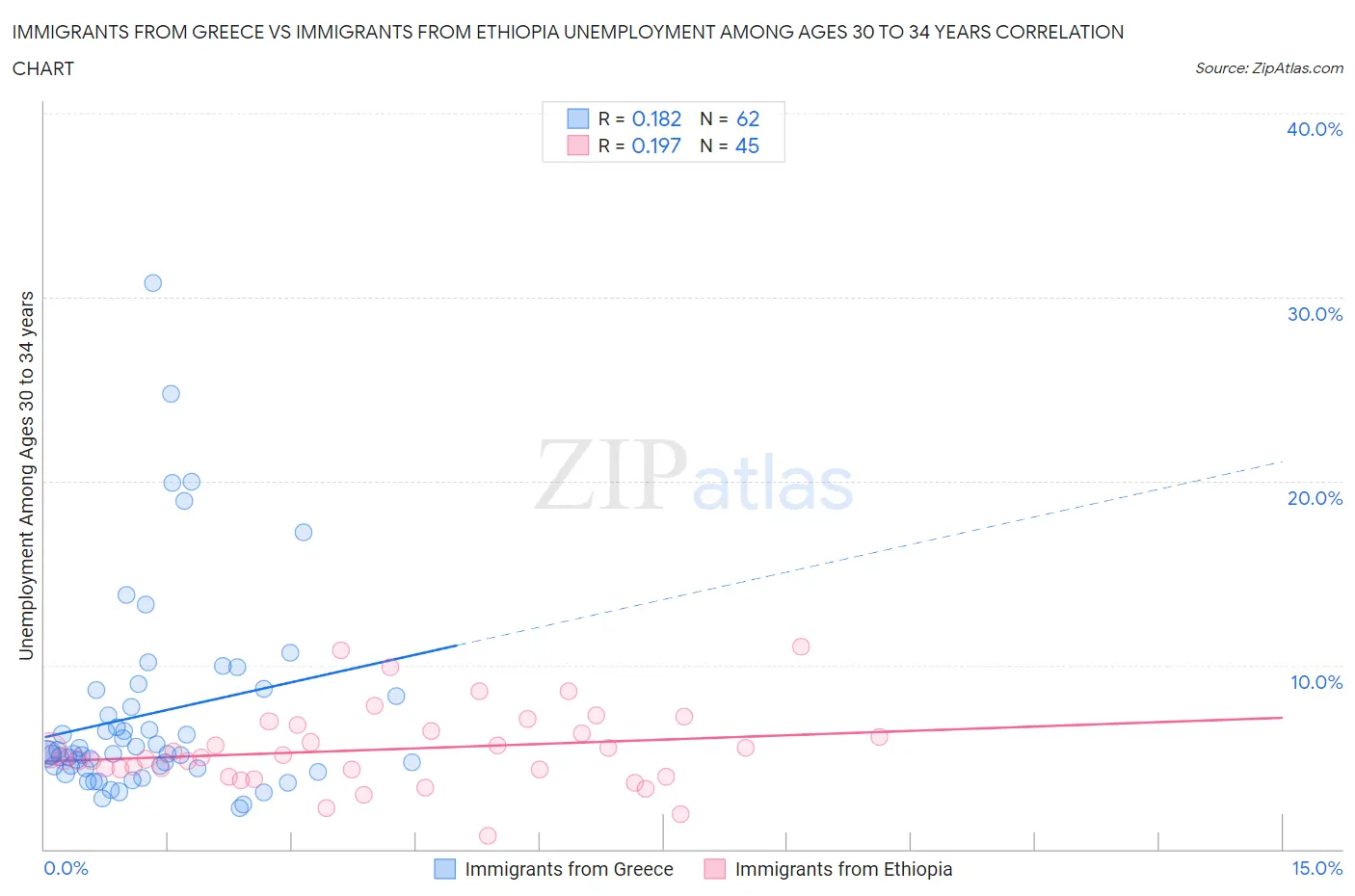 Immigrants from Greece vs Immigrants from Ethiopia Unemployment Among Ages 30 to 34 years