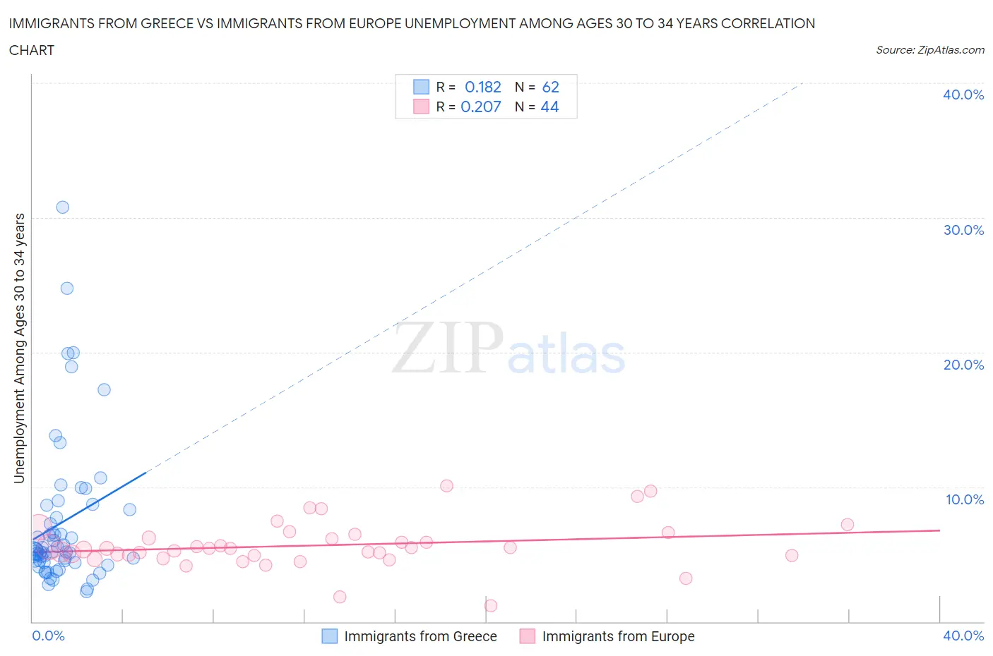 Immigrants from Greece vs Immigrants from Europe Unemployment Among Ages 30 to 34 years